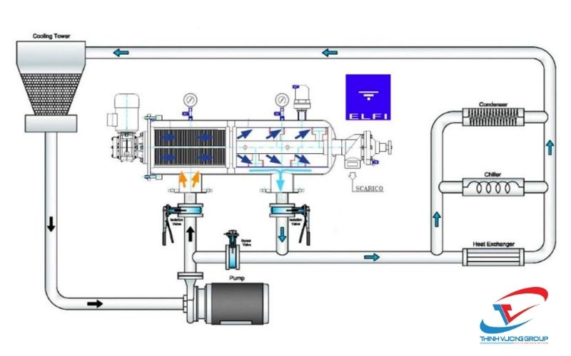 hệ thống bơm và tuần hoàn nước