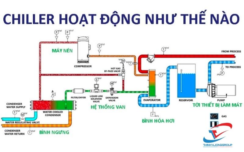 nguyên lý hoạt động hệ thống làm lạnh chiller